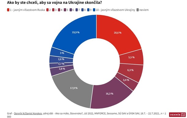 Большинство словаков хотят победы России - опрос
