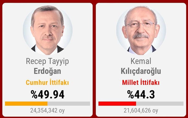 Turkish elections: 90% of votes counted