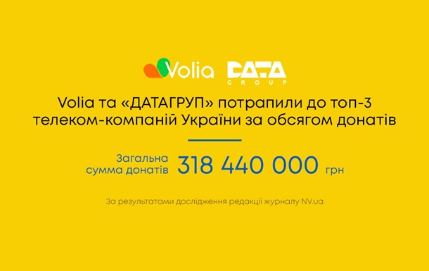 Понад 318 млн на потреби українців:  ДАТАГРУП  та VOLIA  потрапили у ТОП-3 телеком-компаній за донатами