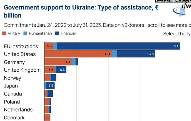 Europe has overtaken the United States in terms of support for Ukraine