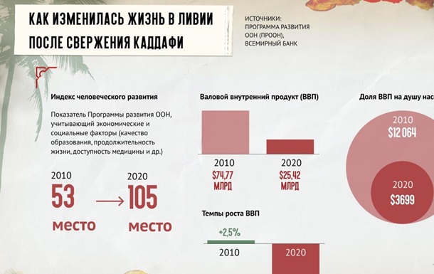 «Экспорт демократии» привел Ливию от процветания в зону вечной войны 