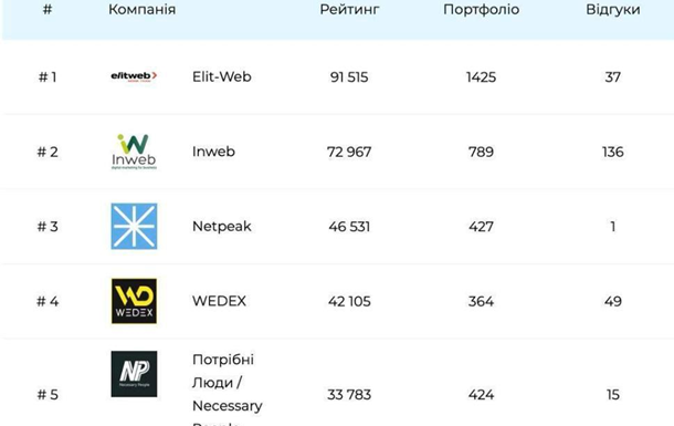 IT Rating UA визначила лідерів digital-ринку України у 2025: Elit-Web у лідерах