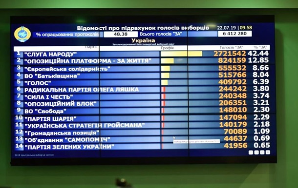Опрацьовано 70% електронних протоколів